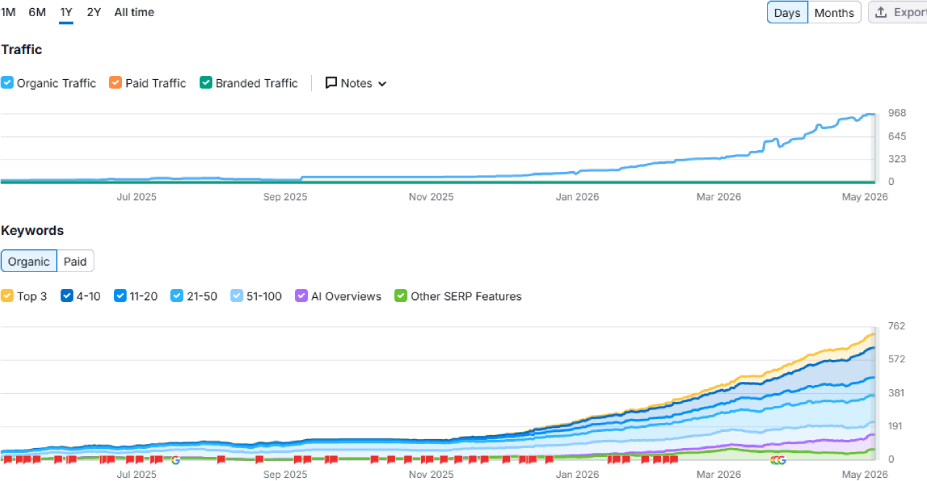 Page 2 | crownsville media - seo, ai visibility & digital marketing for small business owners | crownsville media - seo, ai visibility & digital marketing for small business owners Line chart of website traffic over time july 2025may 2026 organic paid and branded traffic shown as separate lines with a rising trend notes panel present