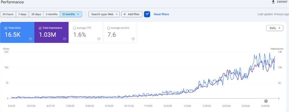 Line chart of performance metrics over 12 months two lines for clicks and impressions rising toward apr 2026